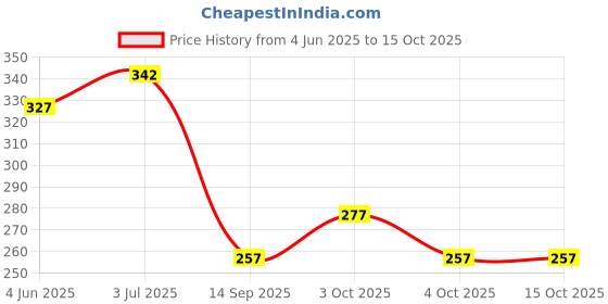 flipkart.com wolblix 550 ml Cooking Oil Dispenser wolblix Price History Graph from 4 Jun 2025 to 15 Oct 2025
