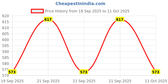 flipkart.com wolblix Cash Money Tray Register Drawer Insert Tray with 5 Bill/4 Coin Compartments Cash Box wolblix Price History Graph from 19 Sep 2025 to 11 Oct 2025
