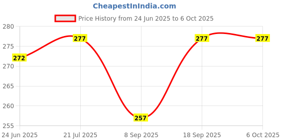 flipkart.com WOLBLIX Computer Keyboard English Shortcut Key Pad Gaming Pad for PC and Laptop Key Mousepad Price History Graph from 24 Jun 2025 to 5 Oct 2025