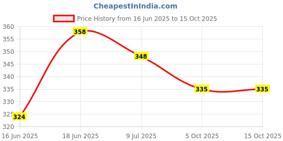 flipkart.com wolblix Crown & Tiara wolblix Price History Graph from 16 Jun 2025 to 14 Oct 2025