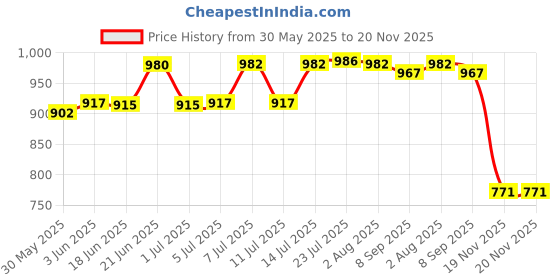 flipkart.com wolblix Digital TDS Meter pH Meter EC Meter Pocket Pen Aquarium Filter Water Quality Purity Tester for aquarium Digital pH Meter wolblix Price History Graph from 30 May 2025 to 20 Nov 2025
