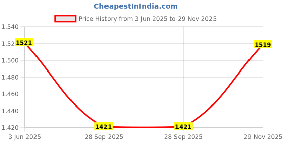 flipkart.com wolblix Double Sided Multi Purpose Nonstick Grill Pan with Strong Magnetic Handles Fry Pan 28 cm diameter with Lid 1 L capacity wolblix Price History Graph from 3 Jun 2025 to 29 Nov 2025