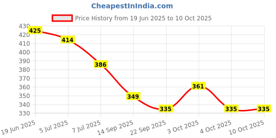 flipkart.com wolblix Exercise Tools Suction Cup Fitness Assistant Equipment Single Item. Ab Exerciser wolblix Price History Graph from 19 Jun 2025 to 9 Oct 2025