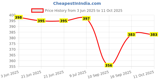 flipkart.com WOLBLIX Fake Security Camera Price History Graph from 3 Jun 2025 to 11 Oct 2025