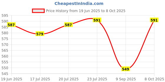 flipkart.com wolblix Foldable Shelf Hinge Bracket Wall Mounted for Bench Table 40 CM Shelf Bracket wolblix Price History Graph from 19 Jun 2025 to 7 Oct 2025