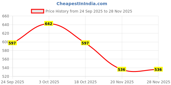 flipkart.com wolblix Garden Gloves With Outdoor Gardening Tools, Soil Test Kit, 3 in 1 Plant Moisture Meter PH and Light Tester, Hygrometer Gauge Sensor for Garden, Farm, Lawn, Indoor & Outdoor Soil Test Kit wolblix Price History Graph from 24 Sep 2025 to 28 Nov 2025