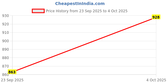 flipkart.com wolblix Handheld Light Intensity Moisture pH Meter Soil Tester Analyzer Measuring pH Meter Digital Monitor Soil Test Kit wolblix Price History Graph from 23 Sep 2025 to 4 Oct 2025