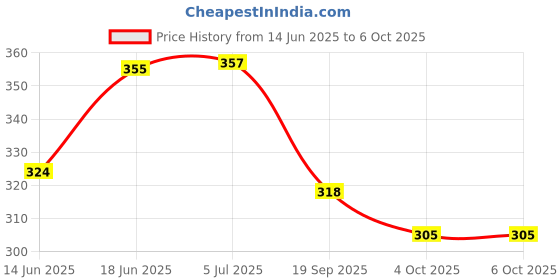 flipkart.com wolblix Hop Ball Bouncing Inflatable Bouncy Ball(Multicolor) (Multicolor) Inflatable Ball wolblix Price History Graph from 14 Jun 2025 to 6 Oct 2025
