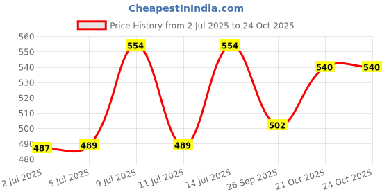 flipkart.com wolblix Matt Black Stainless Steel Hip Flask With 2 Shot Glasses-Black 230ml Hip Flask wolblix Price History Graph from 2 Jul 2025 to 22 Oct 2025