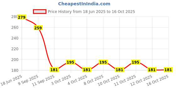 flipkart.com wolblix Rug Grippers Double Sided Non-Slip Washable Pads for Tile Floors, Carpets, Mats Indoor and Outdoor Rug Pad wolblix Price History Graph from 18 Jun 2025 to 16 Oct 2025