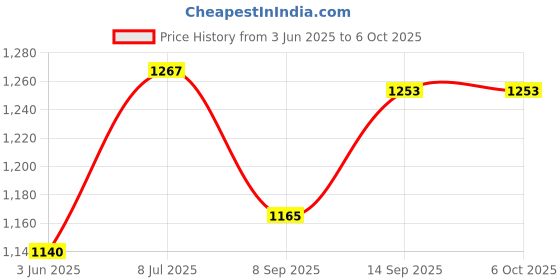 flipkart.com WOLBLIX Security Camera Price History Graph from 3 Jun 2025 to 5 Oct 2025