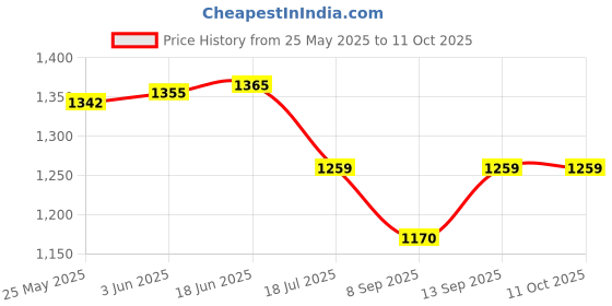 flipkart.com WOLBLIX TEL 8 x 40 Telescope Price History Graph from 25 May 2025 to 11 Oct 2025