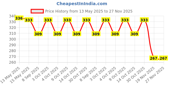 flipkart.com wolblix Watermelon Pool Floats Summer Fruit Inflatable Swimming Rings Tubes for Adults Swimming Cap wolblix Price History Graph from 13 May 2025 to 27 Nov 2025