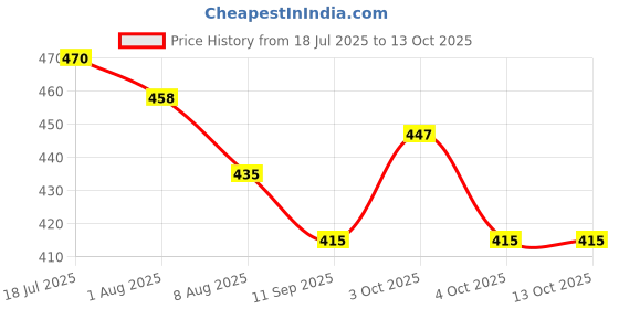 flipkart.com wolblix Waterproof Leg Cast Cover for Showering, Reusable Covers for Leg Surgeries Foot Support wolblix Price History Graph from 18 Jul 2025 to 12 Oct 2025