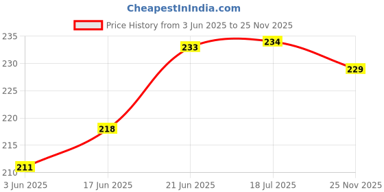 flipkart.com wolch ai shree ram Indian Flag Double Sided Wind Car Dashboard Flag wolch Price History Graph from 3 Jun 2025 to 25 Nov 2025