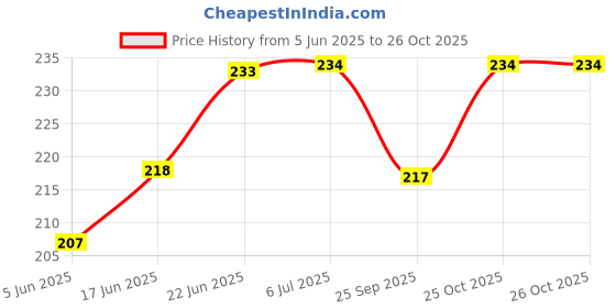 flipkart.com wolch Hare ka sahara baba shyam hamara Double Sided Wind Car Dashboard Flag wolch Price History Graph from 5 Jun 2025 to 25 Oct 2025