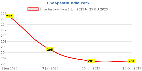 flipkart.com wolder Men Graphic Print Bandana wolder Price History Graph from 1 Jun 2025 to 25 Oct 2025