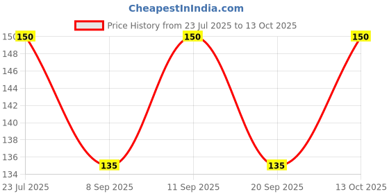 flipkart.com wolder Men Printed Bandana wolder Price History Graph from 23 Jul 2025 to 13 Oct 2025