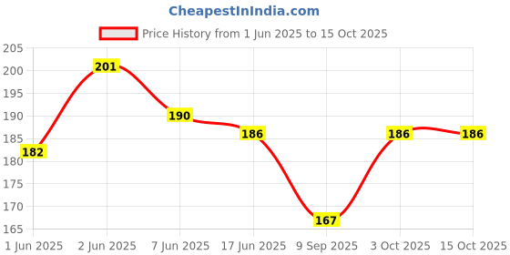 flipkart.com wolder Men Printed Bandana wolder Price History Graph from 1 Jun 2025 to 15 Oct 2025