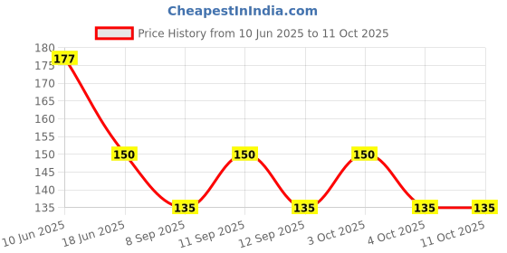 flipkart.com wolder Men Printed Bandana wolder Price History Graph from 10 Jun 2025 to 11 Oct 2025