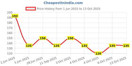 flipkart.com wolder Men Printed Bandana wolder Price History Graph from 1 Jun 2025 to 13 Oct 2025
