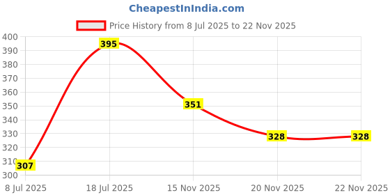 flipkart.com woley EggBoiler SoEggboiler 01 Egg Cooker (Yellow, 7 Eggs) Egg Cooker woley Price History Graph from 8 Jul 2025 to 22 Nov 2025