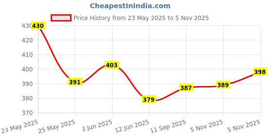 flipkart.com wolf capsule umbrella Umbrella wolf Price History Graph from 23 May 2025 to 5 Nov 2025