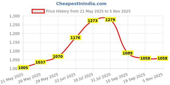 flipkart.com wolf garten 71AAA009650 Bow Weeder, 15 cm Garden Tool Kit wolf garten Price History Graph from 21 May 2025 to 5 Nov 2025