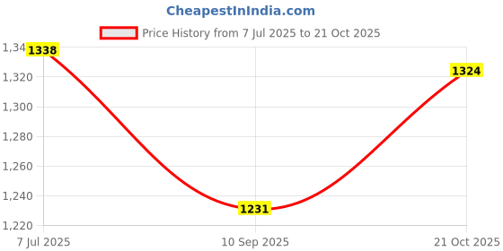 flipkart.com wolf garten Bypass Pruner/Secateur/Garden Shear RR-EN Cards RR-EN Bypass Pruner wolf garten Price History Graph from 7 Jul 2025 to 21 Oct 2025