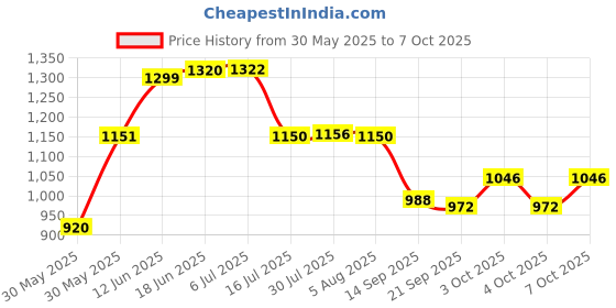 flipkart.com wolf garten IE-M Tine Cultivator without Handle Garden Tool Kit wolf garten Price History Graph from 30 May 2025 to 7 Oct 2025