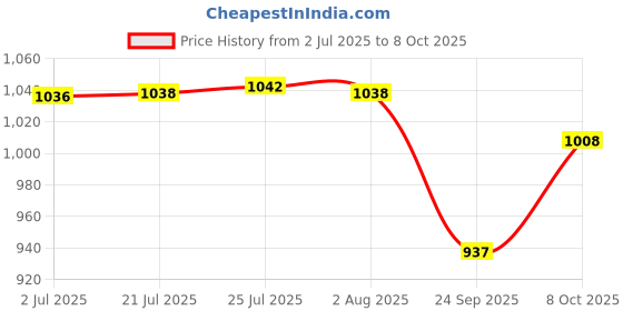 flipkart.com wolf garten Multi Star Bow Rake Without Handle DO-M 40 Garden Tool Kit wolf garten Price History Graph from 2 Jul 2025 to 8 Oct 2025