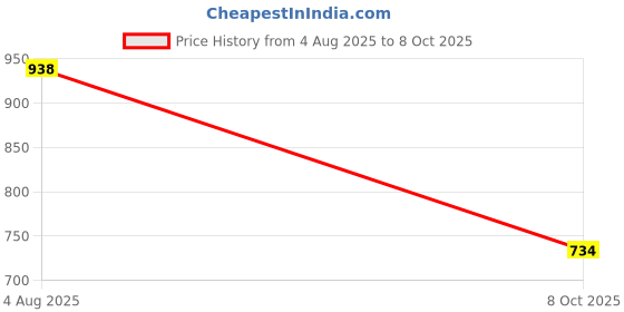 flipkart.com wolf garten Multi Star Push-Pull Weeder Without Handle RF-M Garden Tool Kit wolf garten Price History Graph from 4 Aug 2025 to 8 Oct 2025