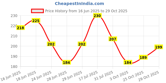 flipkart.com beardo Wolf Perfume Deodorant | Strong & Long Lasting Body Spray Deo Body Spray - For Men beardo Price History Graph from 16 Jun 2025 to 29 Oct 2025