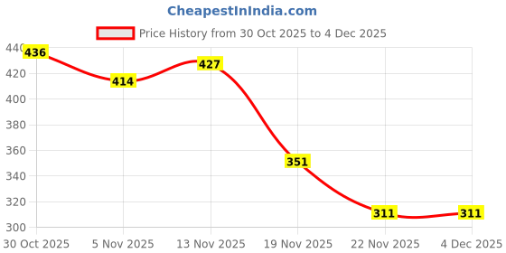 flipkart.com wolf play Soft Rubber Official Volleyball Size-5 with Air Pump Volleyball - Size: 5 wolf play Price History Graph from 30 Oct 2025 to 3 Dec 2025