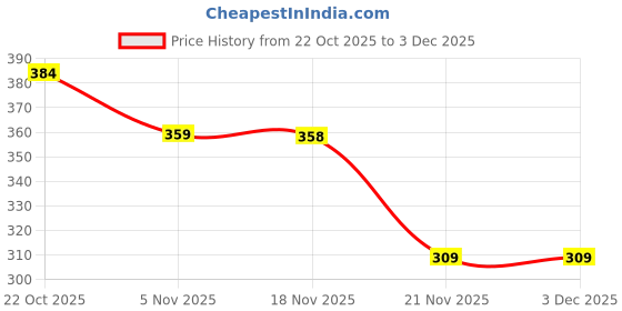 flipkart.com wolf play Soft Rubber Volleyball Size-5 with Air Pump Volleyball - Size: 5 wolf play Price History Graph from 22 Oct 2025 to 3 Dec 2025