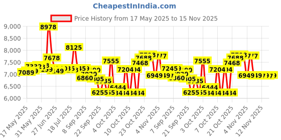 flipkart.com crow WOLF SINGLE | FULLY FITTED | NON-GEARED | MTB | FRONT SUSPENSION | DUAL DISC 27.5 T (inch) Mountain Cycle crow Price History Graph from 17 May 2025 to 15 Nov 2025