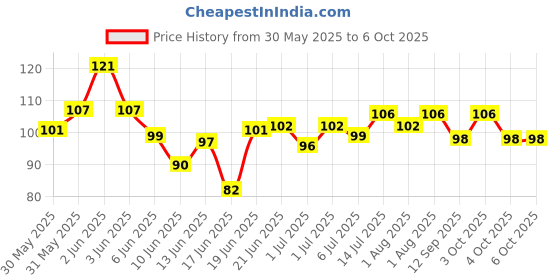 flipkart.com wolfano Nibbler for Babies 3 to 12 Months, Fruit Feeder Nibbler for Babies 3-12 Months Soother wolfano Price History Graph from 30 May 2025 to 5 Oct 2025
