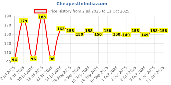 flipkart.com Wolfano Screen Cleaning Kit for Computers, Gaming, Laptops, Mobiles Price History Graph from 2 Jul 2025 to 11 Oct 2025