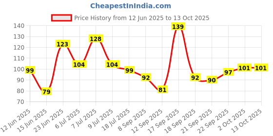 flipkart.com wolfano Vegetable and Fruit Nibbler Teether and Feeder wolfano Price History Graph from 12 Jun 2025 to 12 Oct 2025