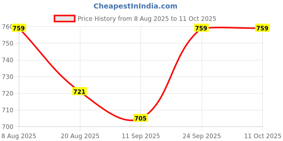 flipkart.com Wolfenstein: The Old Blood (Code in the Box - for PC) Price History Graph from 8 Aug 2025 to 11 Oct 2025