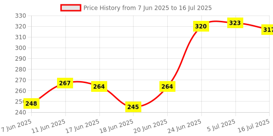 flipkart.com Wolgite Portable Wireless Selfie Stick, Extendable Selfie tripod Vlog Stand for Youtube and Detachable Wireless Bluetooth Remote, Ultra Compact Selfie Stick for Mobile Tripod Bracket, Tripod Price History Graph from 7 Jun 2025 to 16 Jul 2025