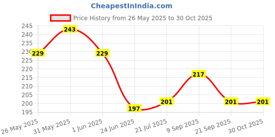 flipkart.com wolica Women Regular Fit Black Viscose Rayon Trousers wolica Price History Graph from 26 May 2025 to 30 Oct 2025