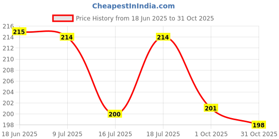 flipkart.com wolica Women Regular Fit Black Viscose Rayon Trousers wolica Price History Graph from 18 Jun 2025 to 31 Oct 2025
