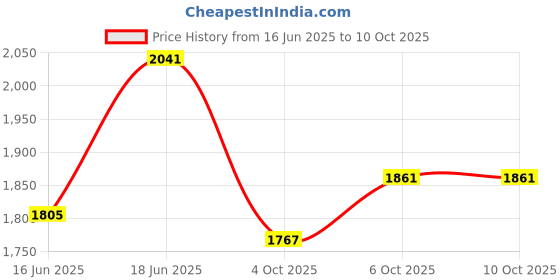 flipkart.com wolkomhome Armrest with Storage Box & Soft Cushion Pad Luxury Arm Rest Car Armrest wolkomhome Price History Graph from 16 Jun 2025 to 9 Oct 2025
