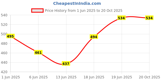 flipkart.com wolkomhome Baby Carrier Black & Sky Baby Carrier wolkomhome Price History Graph from 1 Jun 2025 to 19 Oct 2025