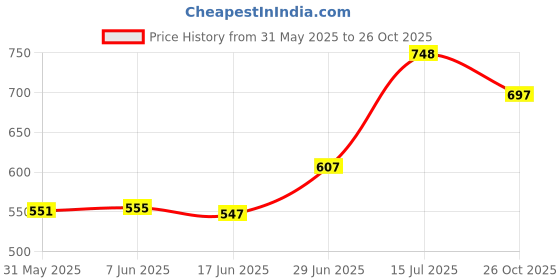 flipkart.com wolkomhome ?Car Organizer Back Seat Beige 1 Trunk Organizer wolkomhome Price History Graph from 31 May 2025 to 26 Oct 2025