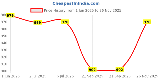 flipkart.com wolkomhome Chrome Door Handle Cover with Free Extra dual side Tape Venue 2022 Car Grab Handle Cover wolkomhome Price History Graph from 1 Jun 2025 to 26 Nov 2025