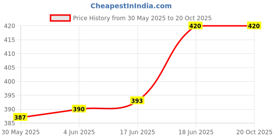 flipkart.com wolkomhome High performance Shark Fin Antenna Black color Car FM Radio Signal Aerials for Tata Tiago 2019 Satellite Vehicle Antenna wolkomhome Price History Graph from 30 May 2025 to 20 Oct 2025
