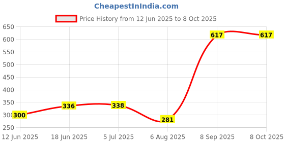 flipkart.com wolkomhome Lamp Shade for table and Floor Lamp, Suitable Floor Lamp Home Decor Rich Yellow Table Lamps Lamp Shade wolkomhome Price History Graph from 12 Jun 2025 to 7 Oct 2025