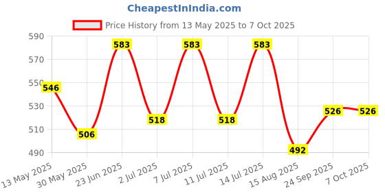 flipkart.com wolkomhome Lamp Shade for table and Floor Lamp Suitable For Home Decor Bird Print Table Lamps Lamp Shade wolkomhome Price History Graph from 13 May 2025 to 6 Oct 2025